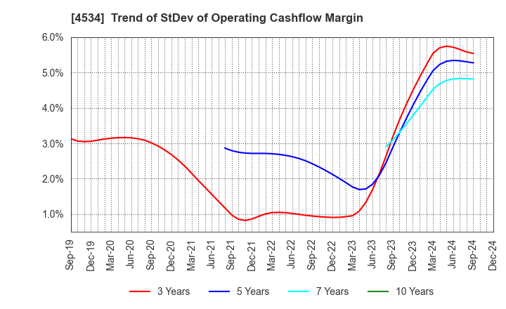 4534 Mochida Pharmaceutical Co.,Ltd.: Trend of StDev of Operating Cashflow Margin