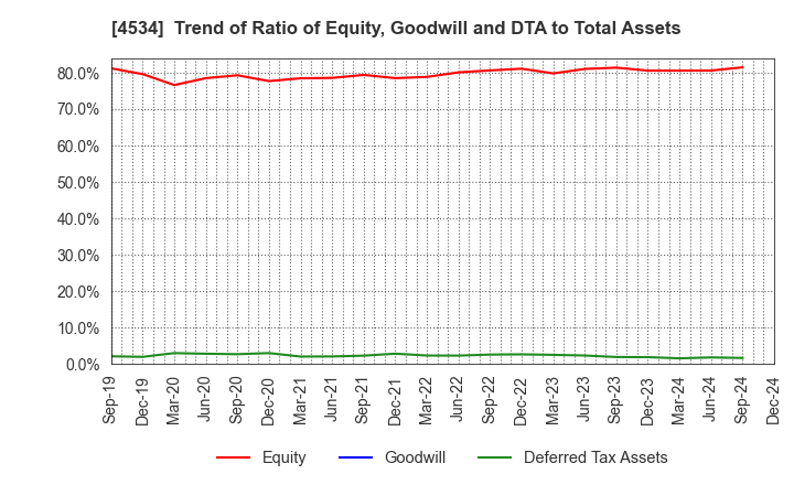 4534 Mochida Pharmaceutical Co.,Ltd.: Trend of Ratio of Equity, Goodwill and DTA to Total Assets