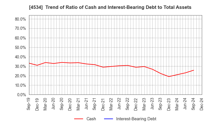 4534 Mochida Pharmaceutical Co.,Ltd.: Trend of Ratio of Cash and Interest-Bearing Debt to Total Assets