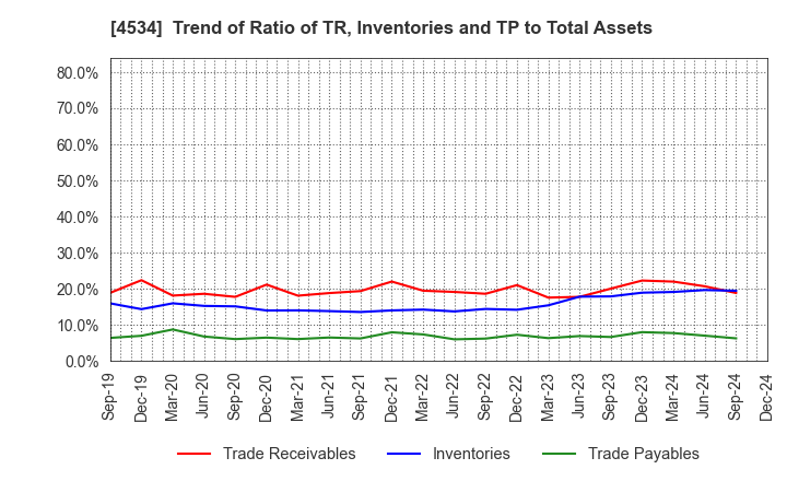 4534 Mochida Pharmaceutical Co.,Ltd.: Trend of Ratio of TR, Inventories and TP to Total Assets