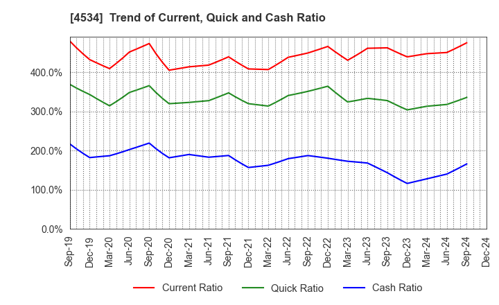 4534 Mochida Pharmaceutical Co.,Ltd.: Trend of Current, Quick and Cash Ratio