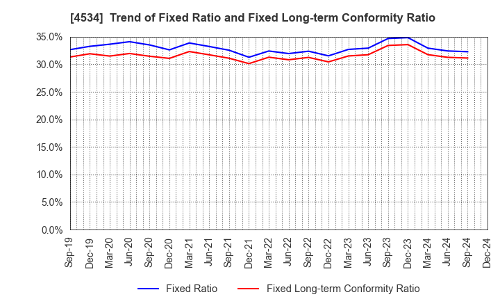 4534 Mochida Pharmaceutical Co.,Ltd.: Trend of Fixed Ratio and Fixed Long-term Conformity Ratio