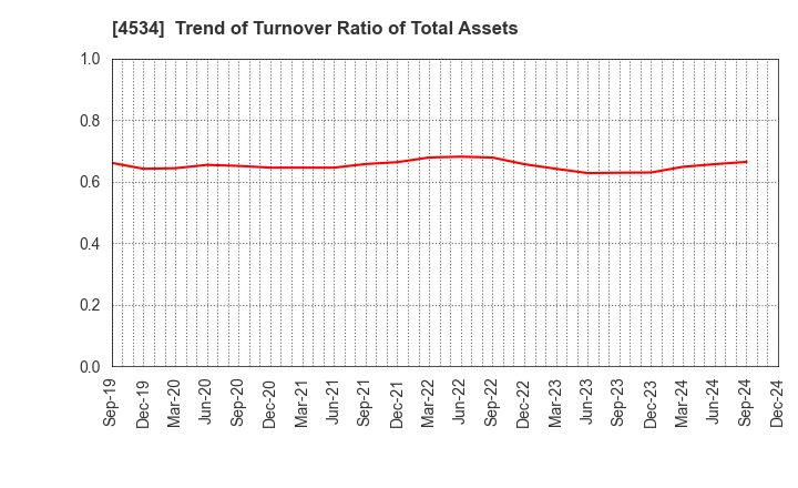 4534 Mochida Pharmaceutical Co.,Ltd.: Trend of Turnover Ratio of Total Assets