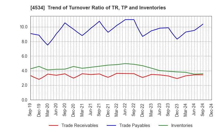 4534 Mochida Pharmaceutical Co.,Ltd.: Trend of Turnover Ratio of TR, TP and Inventories