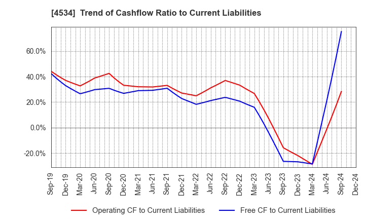 4534 Mochida Pharmaceutical Co.,Ltd.: Trend of Cashflow Ratio to Current Liabilities