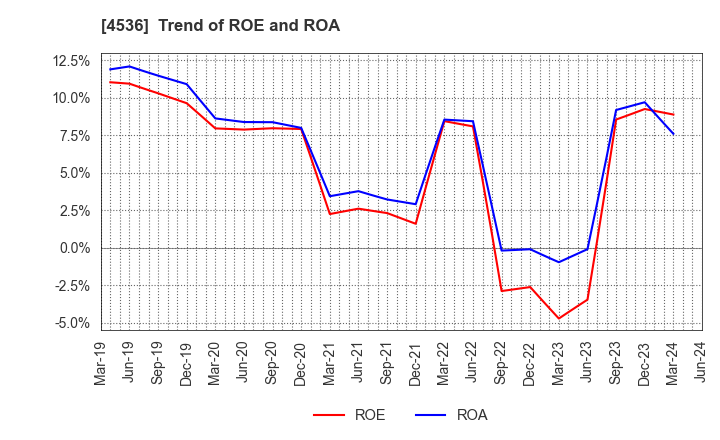 4536 SANTEN PHARMACEUTICAL CO.,LTD.: Trend of ROE and ROA