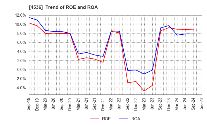 4536 SANTEN PHARMACEUTICAL CO.,LTD.: Trend of ROE and ROA