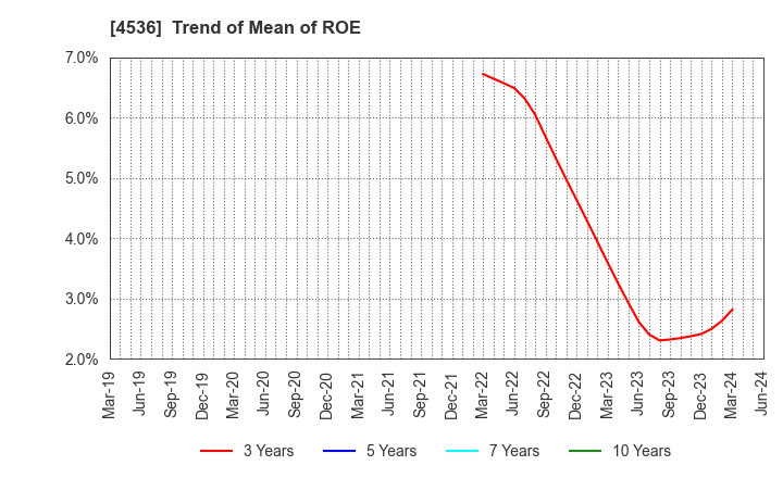 4536 SANTEN PHARMACEUTICAL CO.,LTD.: Trend of Mean of ROE