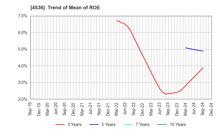 4536 SANTEN PHARMACEUTICAL CO.,LTD.: Trend of Mean of ROE