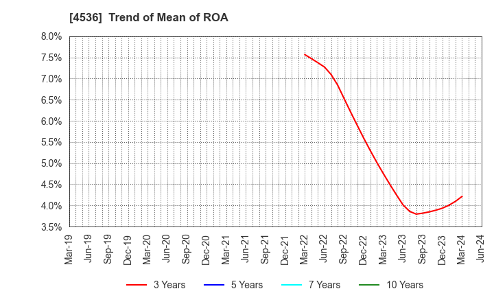 4536 SANTEN PHARMACEUTICAL CO.,LTD.: Trend of Mean of ROA