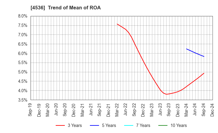 4536 SANTEN PHARMACEUTICAL CO.,LTD.: Trend of Mean of ROA