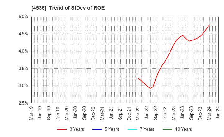 4536 SANTEN PHARMACEUTICAL CO.,LTD.: Trend of StDev of ROE