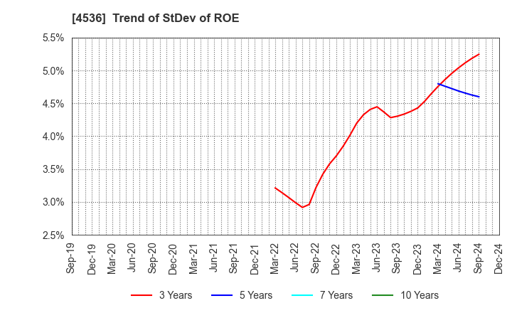 4536 SANTEN PHARMACEUTICAL CO.,LTD.: Trend of StDev of ROE