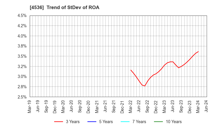 4536 SANTEN PHARMACEUTICAL CO.,LTD.: Trend of StDev of ROA