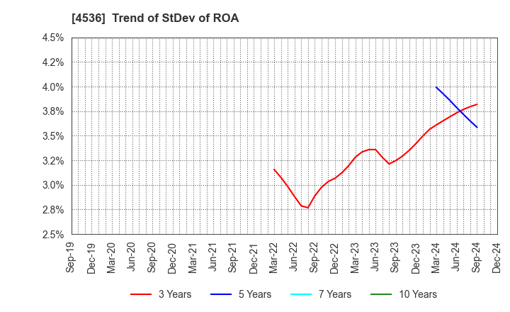 4536 SANTEN PHARMACEUTICAL CO.,LTD.: Trend of StDev of ROA