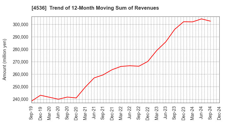 4536 SANTEN PHARMACEUTICAL CO.,LTD.: Trend of 12-Month Moving Sum of Revenues