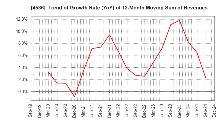 4536 SANTEN PHARMACEUTICAL CO.,LTD.: Trend of Growth Rate (YoY) of 12-Month Moving Sum of Revenues