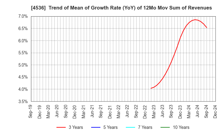 4536 SANTEN PHARMACEUTICAL CO.,LTD.: Trend of Mean of Growth Rate (YoY) of 12Mo Mov Sum of Revenues