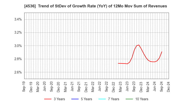 4536 SANTEN PHARMACEUTICAL CO.,LTD.: Trend of StDev of Growth Rate (YoY) of 12Mo Mov Sum of Revenues