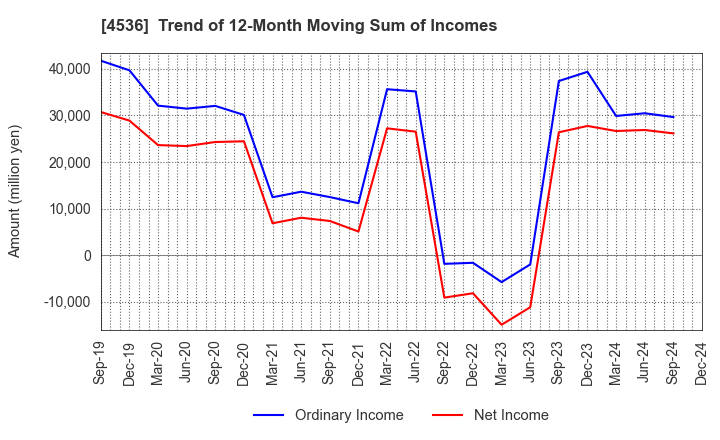 4536 SANTEN PHARMACEUTICAL CO.,LTD.: Trend of 12-Month Moving Sum of Incomes