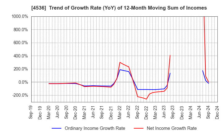 4536 SANTEN PHARMACEUTICAL CO.,LTD.: Trend of Growth Rate (YoY) of 12-Month Moving Sum of Incomes