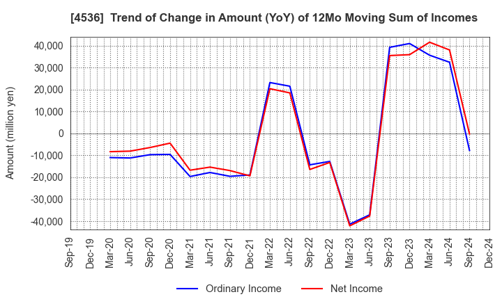 4536 SANTEN PHARMACEUTICAL CO.,LTD.: Trend of Change in Amount (YoY) of 12Mo Moving Sum of Incomes