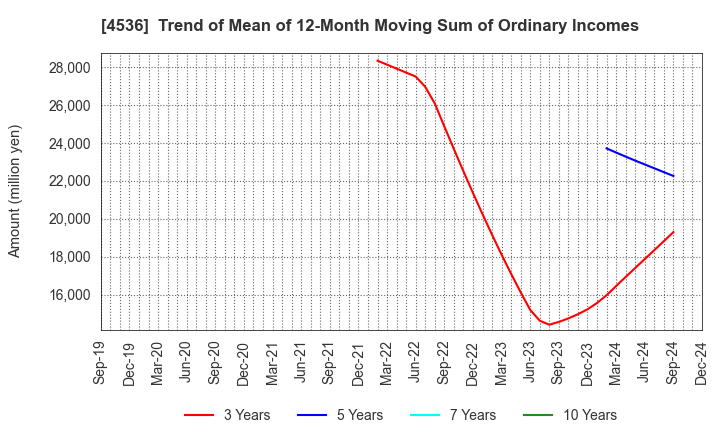 4536 SANTEN PHARMACEUTICAL CO.,LTD.: Trend of Mean of 12-Month Moving Sum of Ordinary Incomes