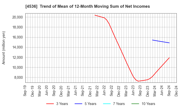 4536 SANTEN PHARMACEUTICAL CO.,LTD.: Trend of Mean of 12-Month Moving Sum of Net Incomes