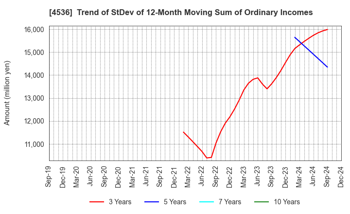 4536 SANTEN PHARMACEUTICAL CO.,LTD.: Trend of StDev of 12-Month Moving Sum of Ordinary Incomes