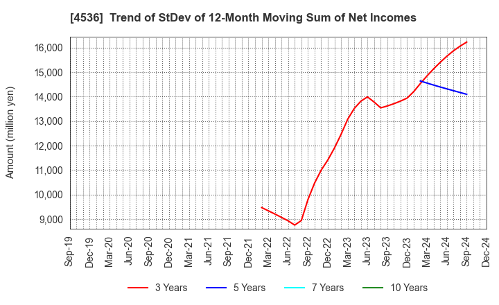 4536 SANTEN PHARMACEUTICAL CO.,LTD.: Trend of StDev of 12-Month Moving Sum of Net Incomes