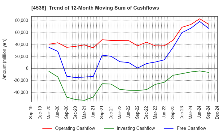 4536 SANTEN PHARMACEUTICAL CO.,LTD.: Trend of 12-Month Moving Sum of Cashflows