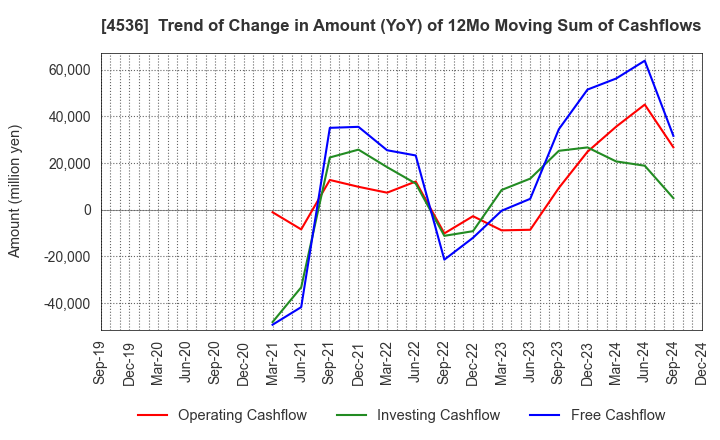 4536 SANTEN PHARMACEUTICAL CO.,LTD.: Trend of Change in Amount (YoY) of 12Mo Moving Sum of Cashflows