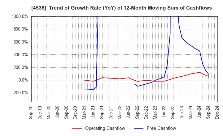 4536 SANTEN PHARMACEUTICAL CO.,LTD.: Trend of Growth Rate (YoY) of 12-Month Moving Sum of Cashflows