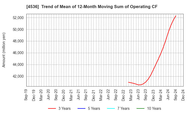 4536 SANTEN PHARMACEUTICAL CO.,LTD.: Trend of Mean of 12-Month Moving Sum of Operating CF