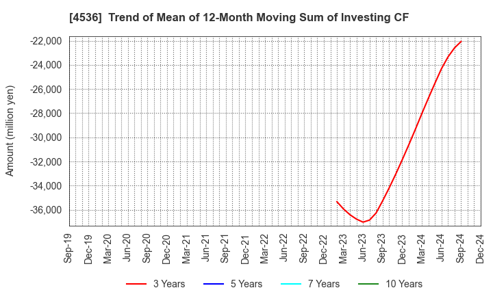 4536 SANTEN PHARMACEUTICAL CO.,LTD.: Trend of Mean of 12-Month Moving Sum of Investing CF