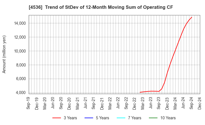 4536 SANTEN PHARMACEUTICAL CO.,LTD.: Trend of StDev of 12-Month Moving Sum of Operating CF