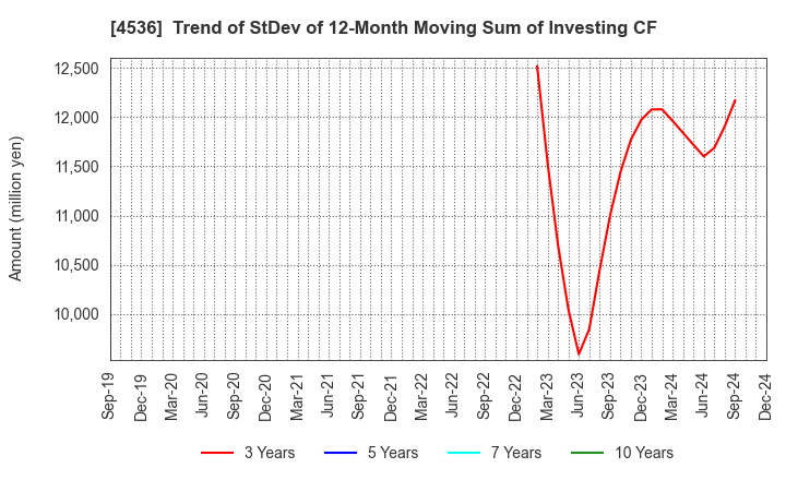 4536 SANTEN PHARMACEUTICAL CO.,LTD.: Trend of StDev of 12-Month Moving Sum of Investing CF