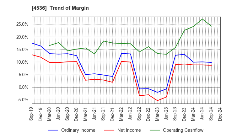 4536 SANTEN PHARMACEUTICAL CO.,LTD.: Trend of Margin