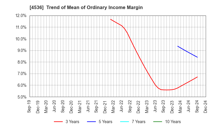 4536 SANTEN PHARMACEUTICAL CO.,LTD.: Trend of Mean of Ordinary Income Margin