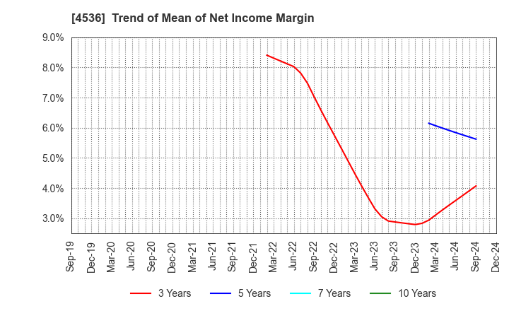 4536 SANTEN PHARMACEUTICAL CO.,LTD.: Trend of Mean of Net Income Margin