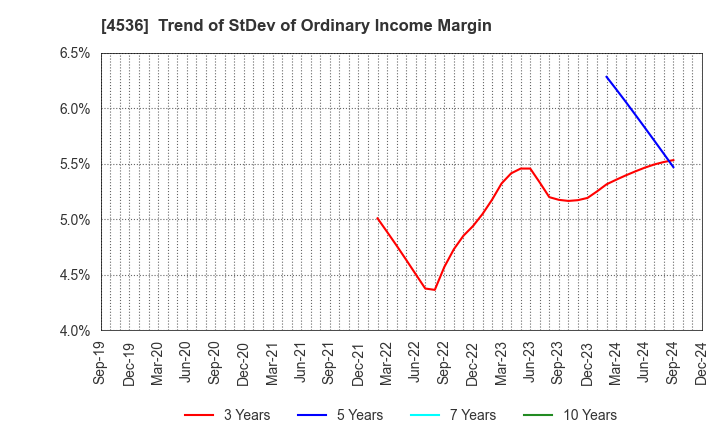 4536 SANTEN PHARMACEUTICAL CO.,LTD.: Trend of StDev of Ordinary Income Margin