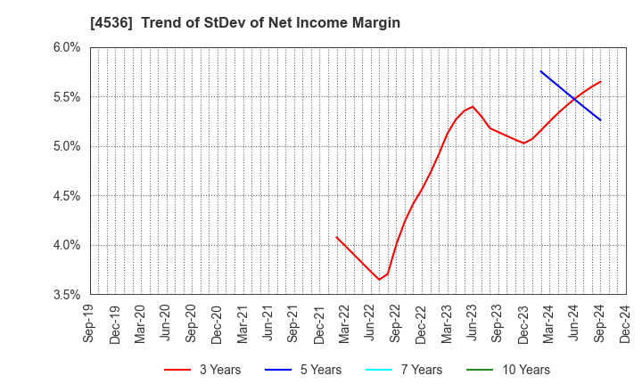 4536 SANTEN PHARMACEUTICAL CO.,LTD.: Trend of StDev of Net Income Margin