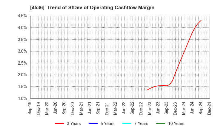 4536 SANTEN PHARMACEUTICAL CO.,LTD.: Trend of StDev of Operating Cashflow Margin