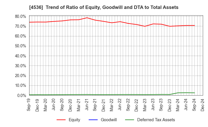 4536 SANTEN PHARMACEUTICAL CO.,LTD.: Trend of Ratio of Equity, Goodwill and DTA to Total Assets