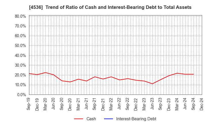 4536 SANTEN PHARMACEUTICAL CO.,LTD.: Trend of Ratio of Cash and Interest-Bearing Debt to Total Assets