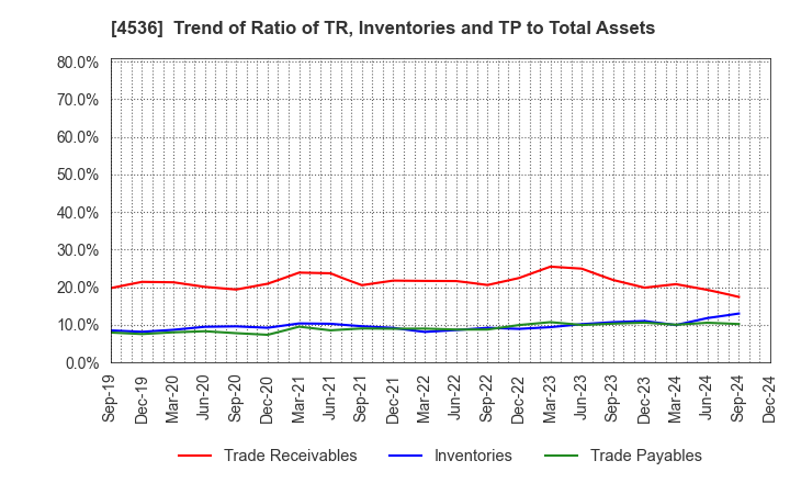 4536 SANTEN PHARMACEUTICAL CO.,LTD.: Trend of Ratio of TR, Inventories and TP to Total Assets