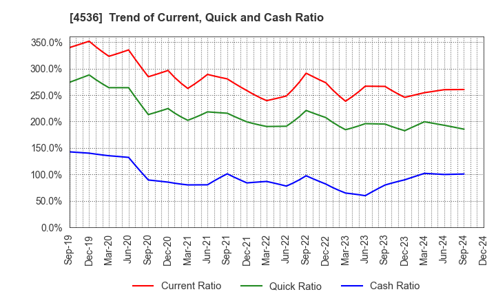 4536 SANTEN PHARMACEUTICAL CO.,LTD.: Trend of Current, Quick and Cash Ratio