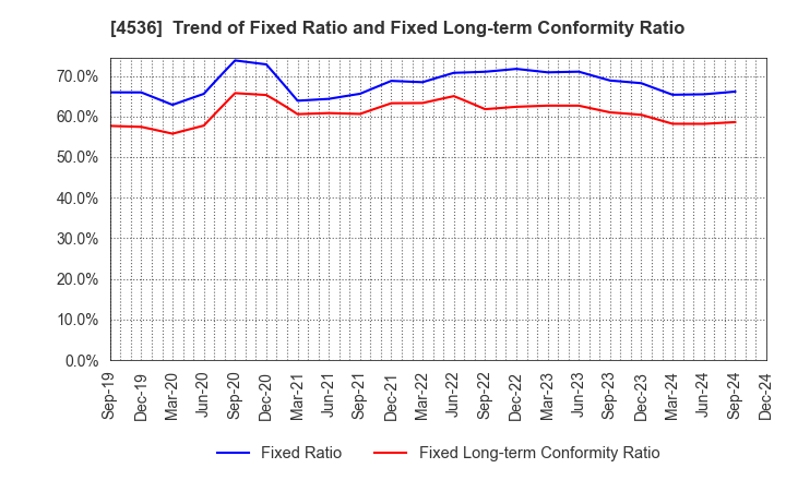 4536 SANTEN PHARMACEUTICAL CO.,LTD.: Trend of Fixed Ratio and Fixed Long-term Conformity Ratio