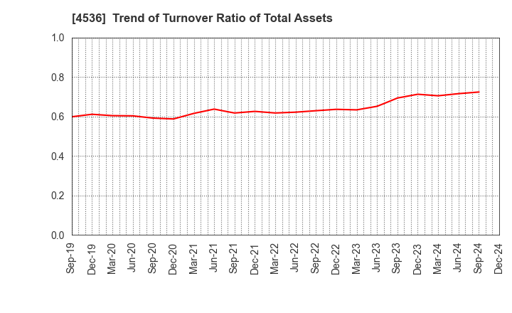 4536 SANTEN PHARMACEUTICAL CO.,LTD.: Trend of Turnover Ratio of Total Assets