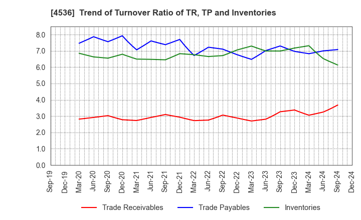 4536 SANTEN PHARMACEUTICAL CO.,LTD.: Trend of Turnover Ratio of TR, TP and Inventories